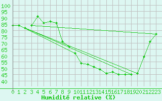 Courbe de l'humidit relative pour Gros-Rderching (57)