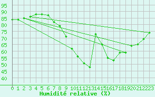 Courbe de l'humidit relative pour Roches Point