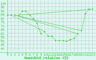 Courbe de l'humidit relative pour Twenthe (PB)