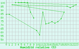 Courbe de l'humidit relative pour Batos