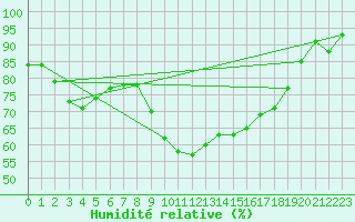 Courbe de l'humidit relative pour Bastia (2B)