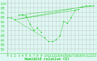 Courbe de l'humidit relative pour Emden-Koenigspolder