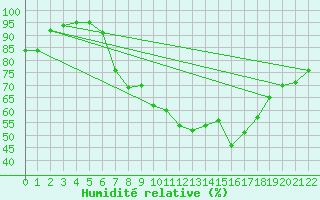 Courbe de l'humidit relative pour Wunsiedel Schonbrun
