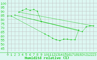 Courbe de l'humidit relative pour Cap Pertusato (2A)