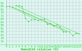 Courbe de l'humidit relative pour Cap Mele (It)