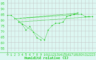 Courbe de l'humidit relative pour Santander (Esp)