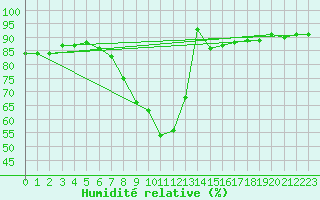 Courbe de l'humidit relative pour Ble - Binningen (Sw)