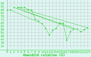 Courbe de l'humidit relative pour Col Des Mosses