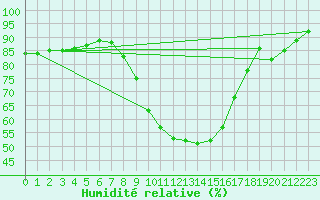 Courbe de l'humidit relative pour Bergen