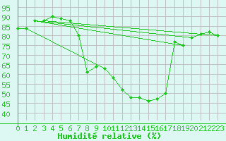 Courbe de l'humidit relative pour Sattel-Aegeri (Sw)