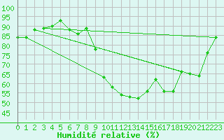 Courbe de l'humidit relative pour Cazaux (33)