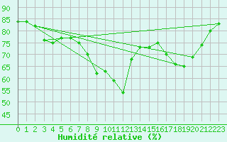 Courbe de l'humidit relative pour Boboc