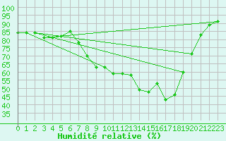 Courbe de l'humidit relative pour Bala