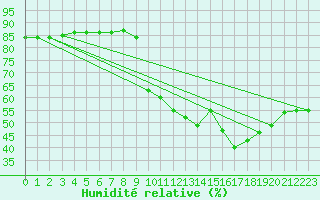 Courbe de l'humidit relative pour Als (30)