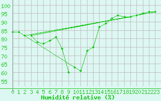 Courbe de l'humidit relative pour Valentia Observatory