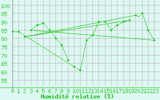 Courbe de l'humidit relative pour Coningsby Royal Air Force Base