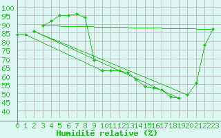 Courbe de l'humidit relative pour Villefontaine (38)