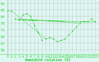 Courbe de l'humidit relative pour Roquetas de Mar