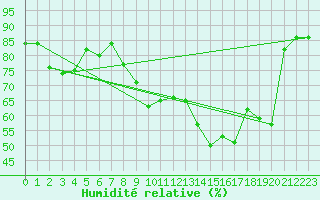 Courbe de l'humidit relative pour Alfeld