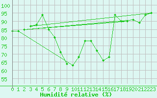 Courbe de l'humidit relative pour Markt Erlbach-Mosbac