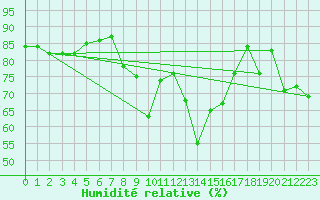 Courbe de l'humidit relative pour Thyboroen