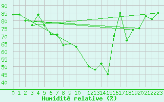 Courbe de l'humidit relative pour Pian Rosa (It)