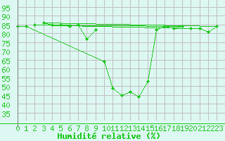 Courbe de l'humidit relative pour Floda