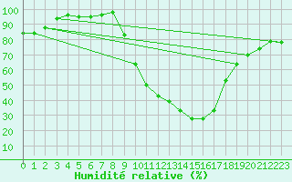 Courbe de l'humidit relative pour Carrion de Los Condes