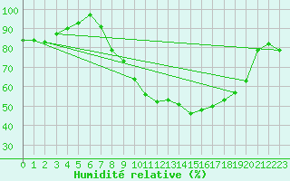 Courbe de l'humidit relative pour Nottingham Weather Centre