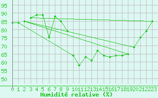 Courbe de l'humidit relative pour Sant Quint - La Boria (Esp)
