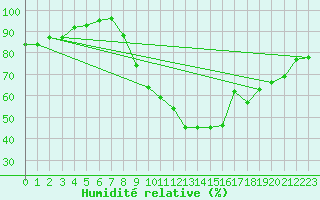 Courbe de l'humidit relative pour Le Puy - Loudes (43)