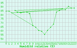 Courbe de l'humidit relative pour Flhli