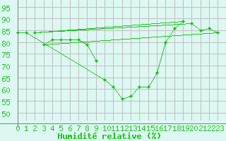 Courbe de l'humidit relative pour Delsbo