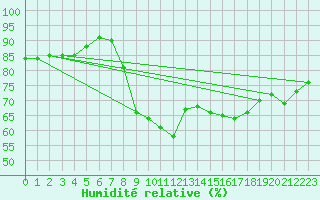 Courbe de l'humidit relative pour Pointe de Socoa (64)