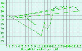 Courbe de l'humidit relative pour Dudince