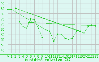 Courbe de l'humidit relative pour Chaumont (Sw)