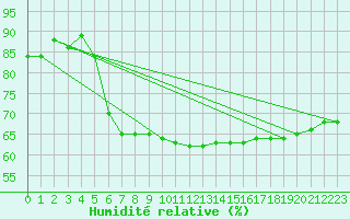 Courbe de l'humidit relative pour Taradeau (83)
