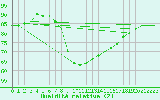 Courbe de l'humidit relative pour Kemionsaari Kemio Kk