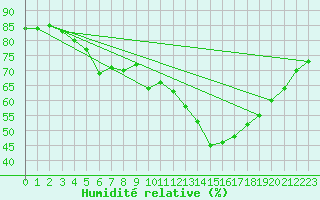 Courbe de l'humidit relative pour Cabauw Tower