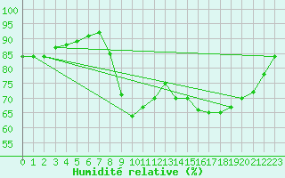 Courbe de l'humidit relative pour Pordic (22)