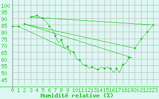 Courbe de l'humidit relative pour Hawarden