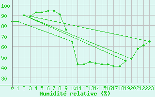 Courbe de l'humidit relative pour Bruxelles (Be)