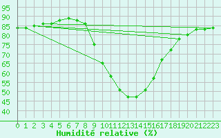 Courbe de l'humidit relative pour Villach