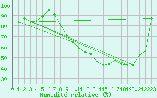 Courbe de l'humidit relative pour Le Buisson (48)
