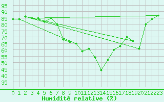 Courbe de l'humidit relative pour Bastia (2B)