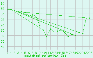 Courbe de l'humidit relative pour Nice (06)
