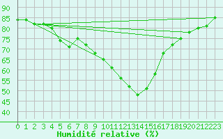 Courbe de l'humidit relative pour Scuol