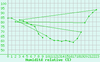 Courbe de l'humidit relative pour Inari Vayla