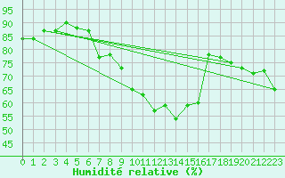 Courbe de l'humidit relative pour Grande Parei - Nivose (73)