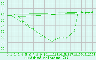 Courbe de l'humidit relative pour Rovaniemen mlk Apukka